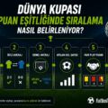 Dünya Kupası Puan Eşitliğinde Sıralama Nasıl Belirleniyor? Averaj, İkili Averaj, Fair Play Puanı Sırası