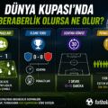 Dünya Kupası’nda Beraberlik Olursa Ne Olur? Grup Maçı, Eleme Turu, Uzatma ve Penaltı Kuralları